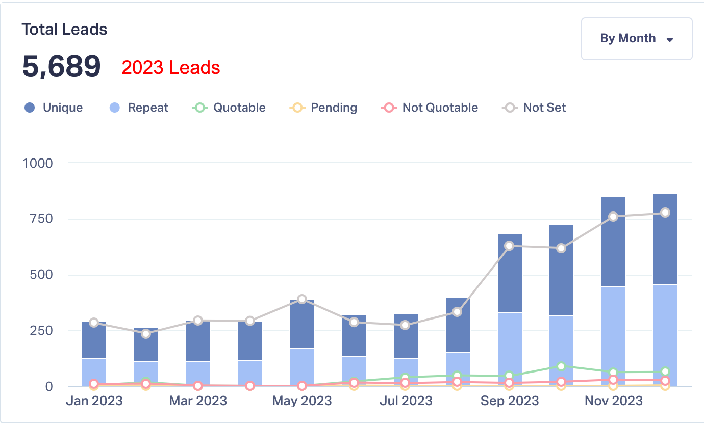 chart showing monthly lead growth for a dental practice throughout 2023. The chart indicates a total of 5,689 leads, combining unique and repeat leads.