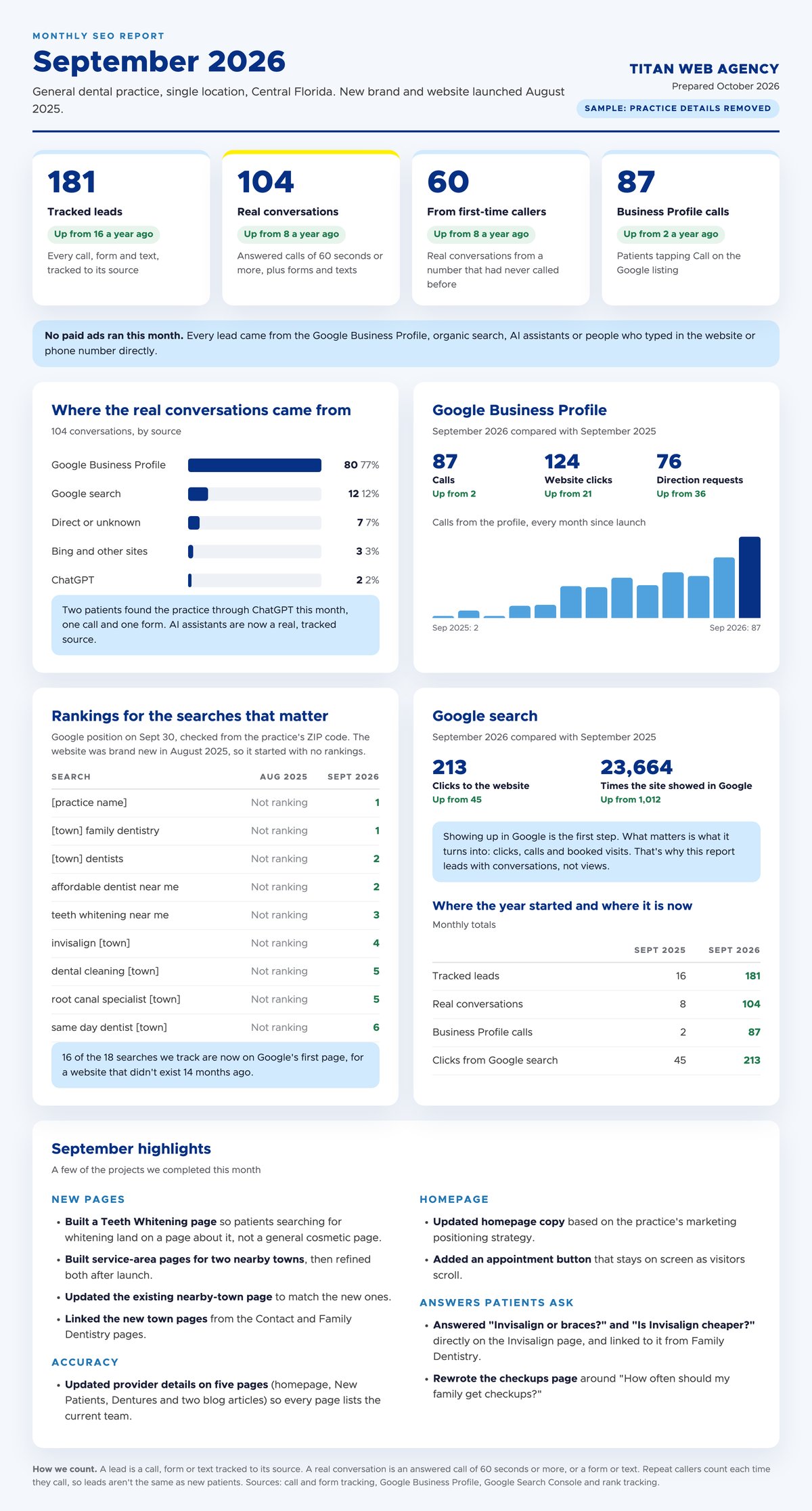 Sample monthly dental SEO report showing tracked leads, real conversations and Business Profile calls compared with a year ago