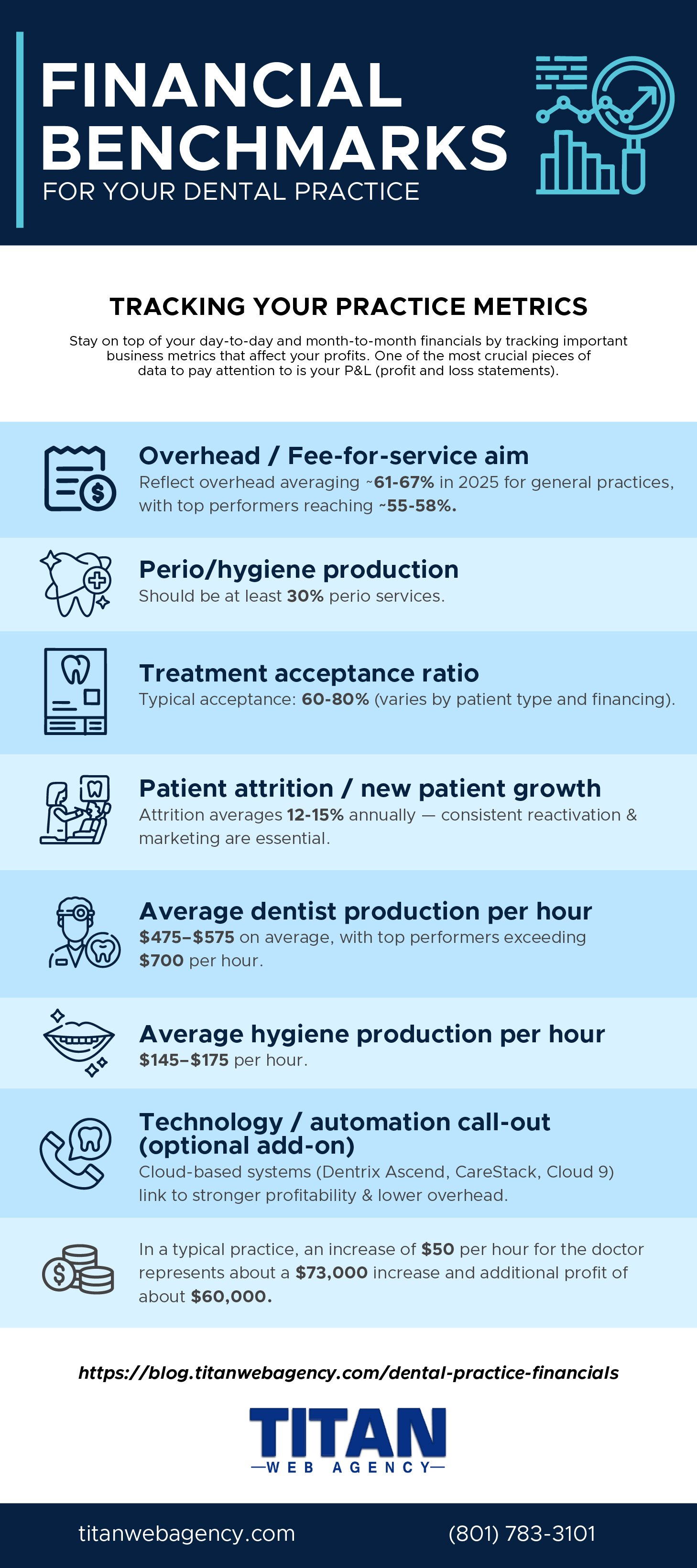 Dental Practice Financials