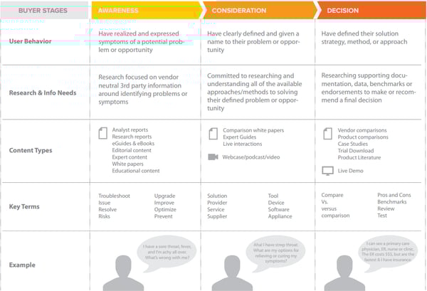 BuyersJourney_HubSpot
