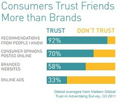 consumer trust