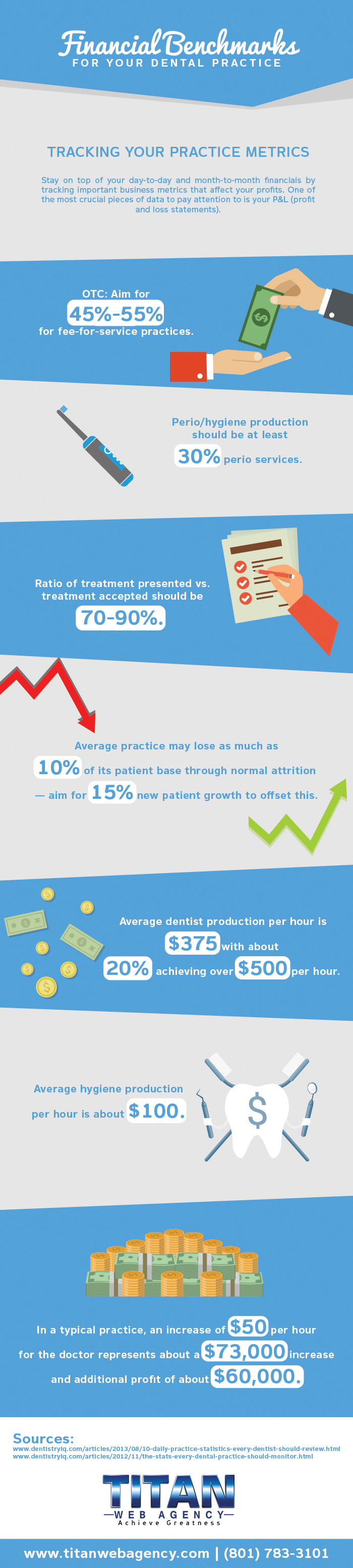 financials dental practices
