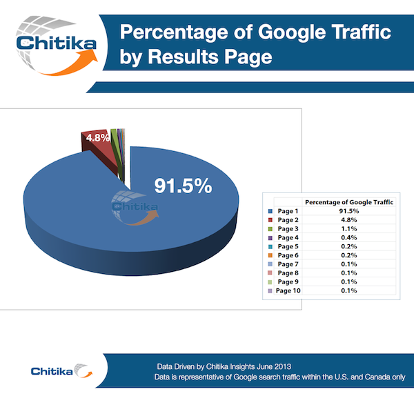 google traffic results