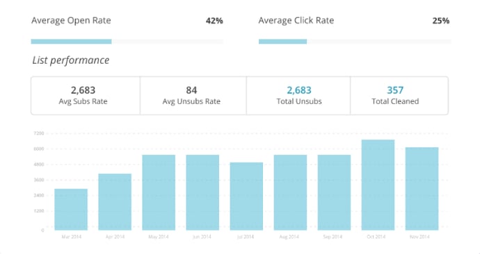 conversion rate statistics for dental email marketing