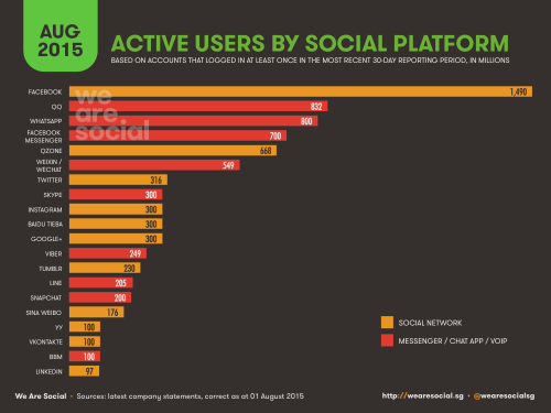 active users on each social media platform