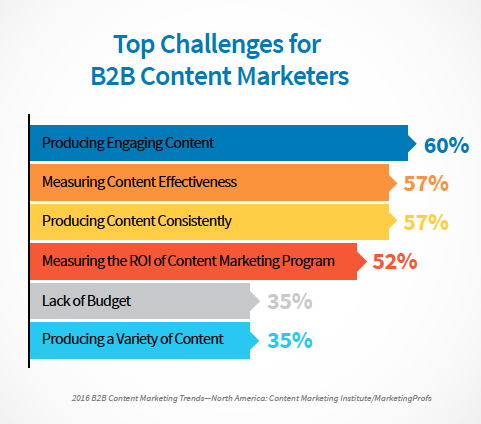 b2b content marketing challenges 