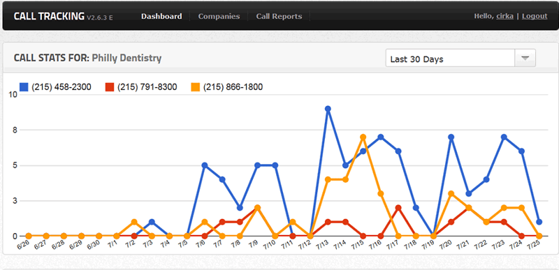 call tracking for dentists