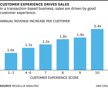providing good customer service drives sales 