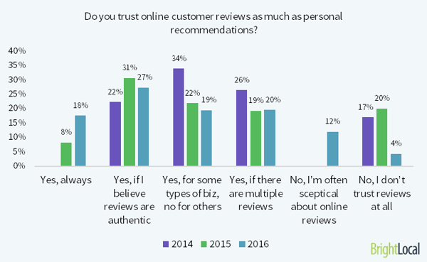 Do you trust online reviews as much as personal recommendations?