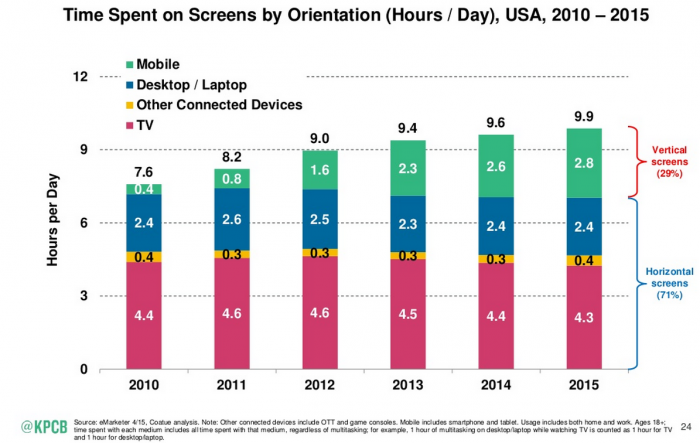 time spent on screens by orientation