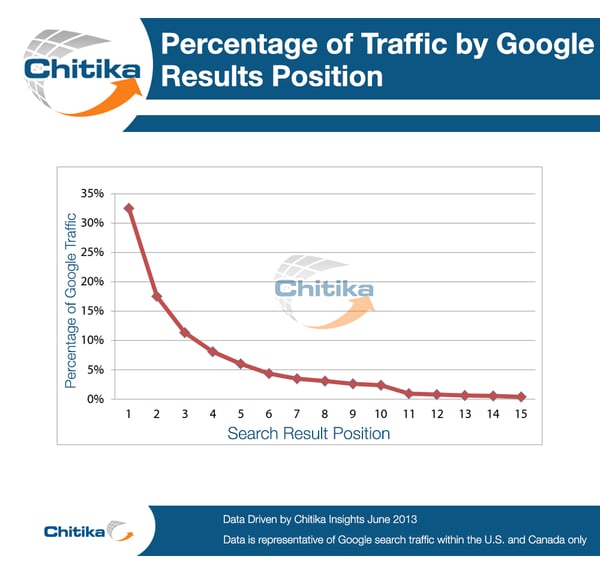 traffic percentage by page rankings