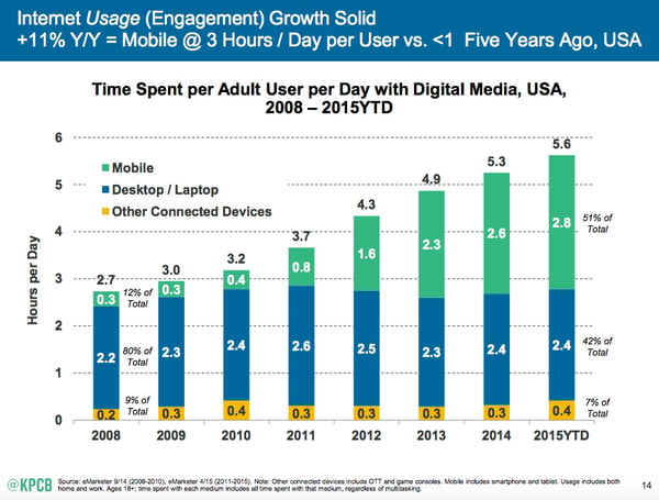 how internet usage grew from 2008 to 2015