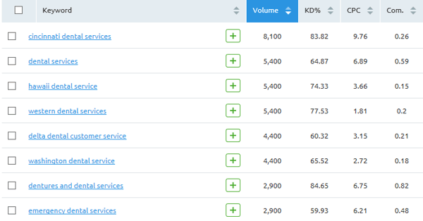 how to view your dental keyword data