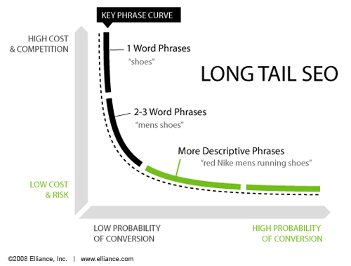 how long tail keywords work