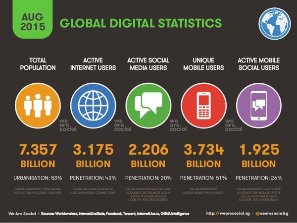 global social media statistics 