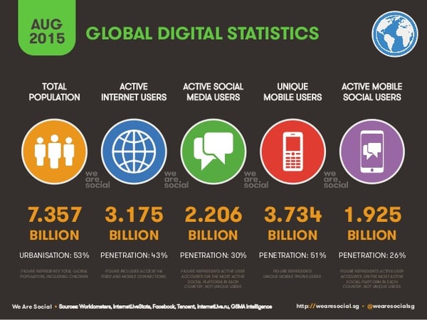 global social media statistics