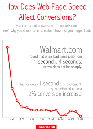 website speed improves conversions 
