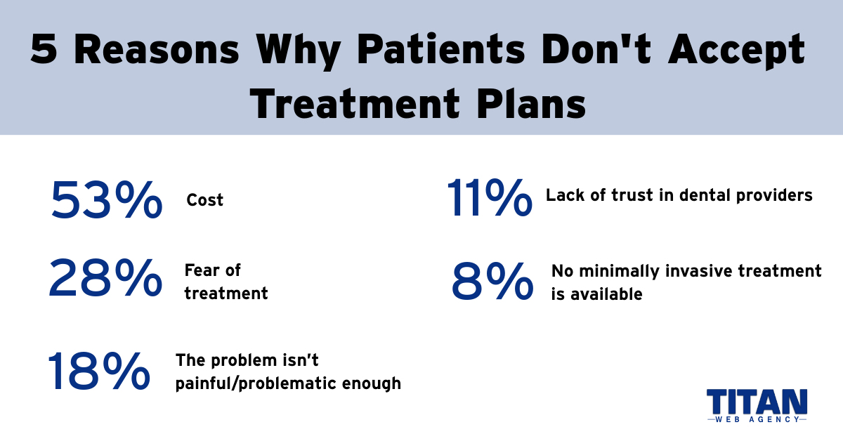 Why patients dont accept dental treatment plans