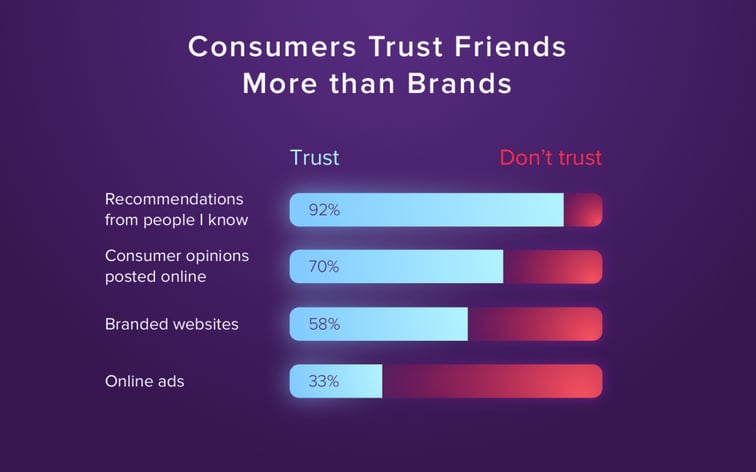 consumer-trust-friends