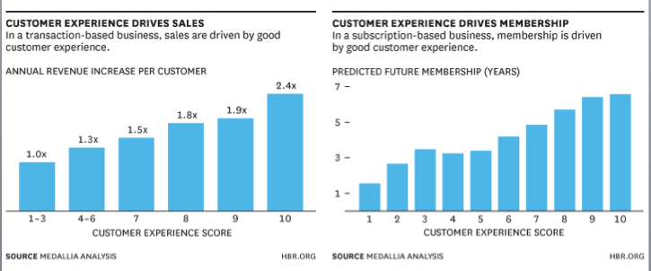 customer experience drives sales
