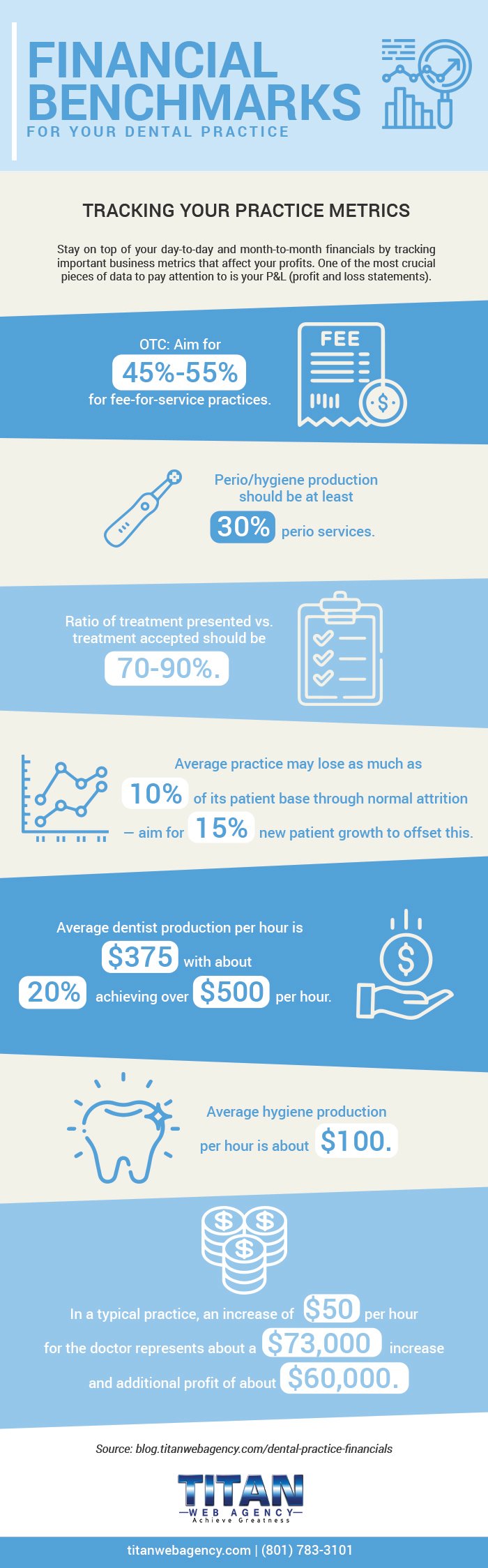 dental practice financials infographic