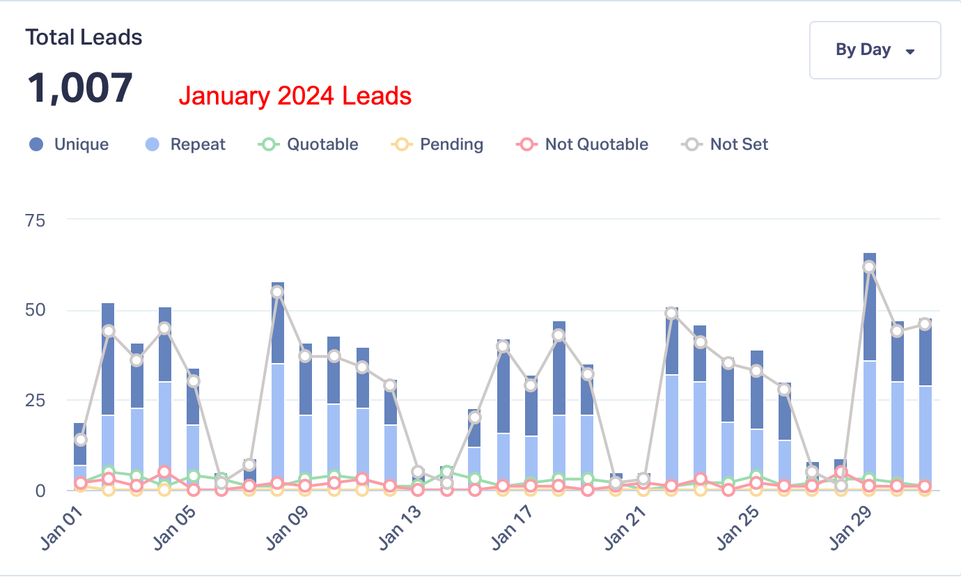 Bar and line chart showing daily lead activity for a dental practice in January 2024, totaling 1,007 leads. The chart displays fluctuations throughout the month, with several peaks exceeding 50 leads per day.