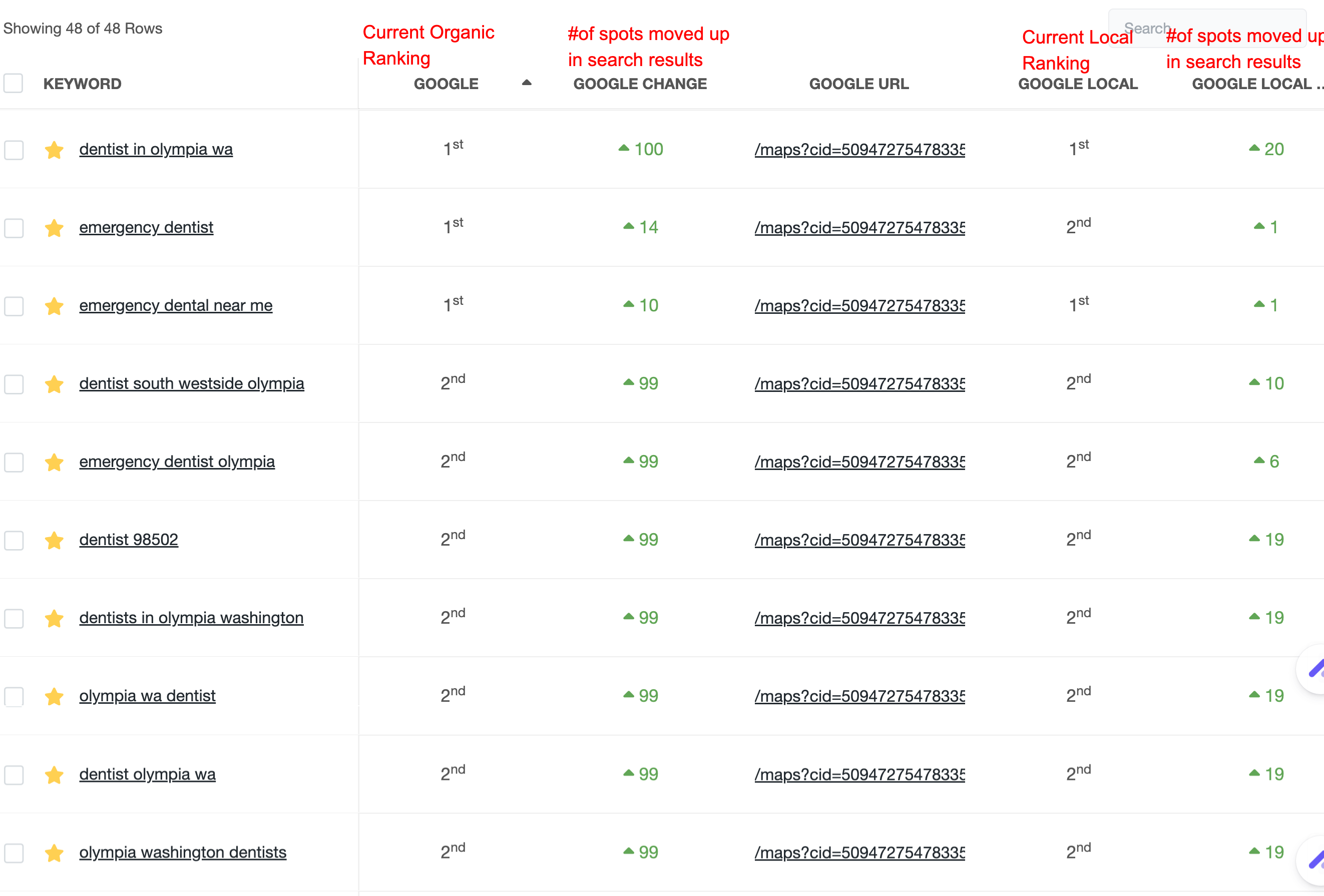 Precision Dentistry of Olympia keyword rankings showing most dental terms in top two positions.