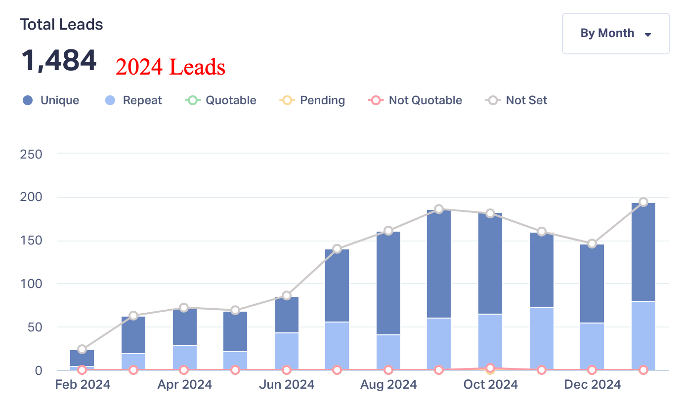 Precision Dentistry of Olympia 2024 leads chart showing growth to 1,484 total leads.