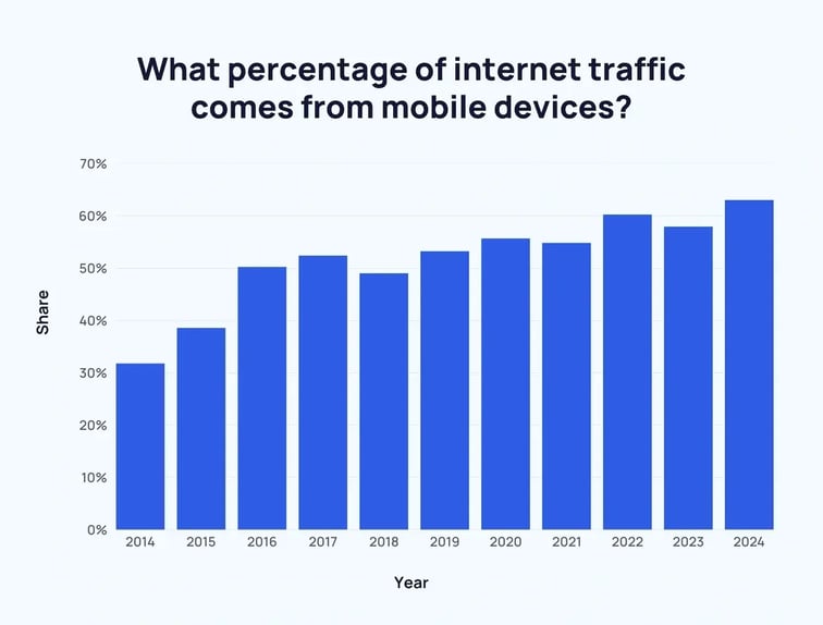 mobile-device-internet-traffic