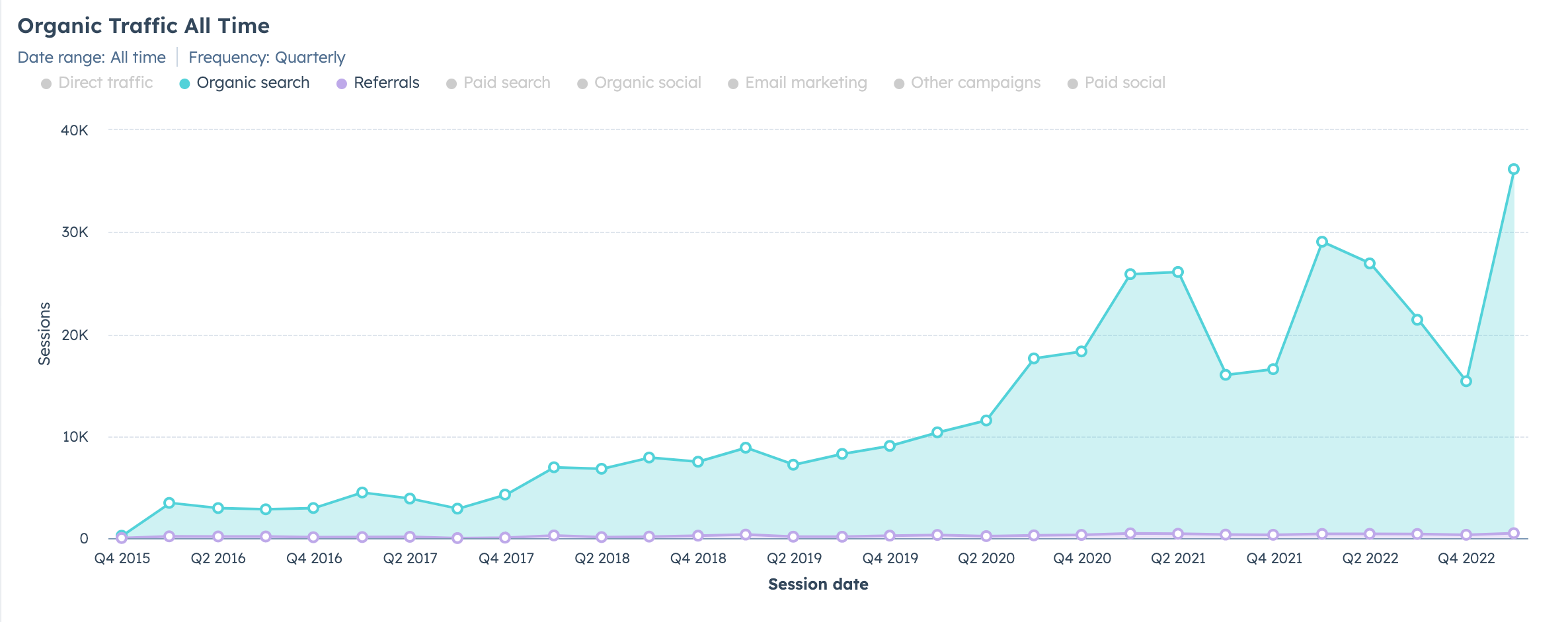 organic traffic accounting firm content marketing