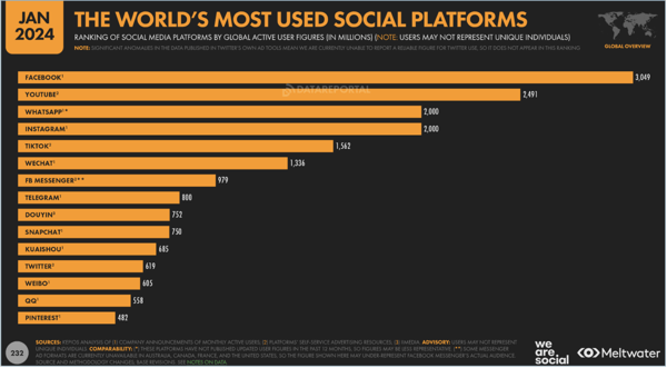smart insight - the worlds most used social platforms 2024