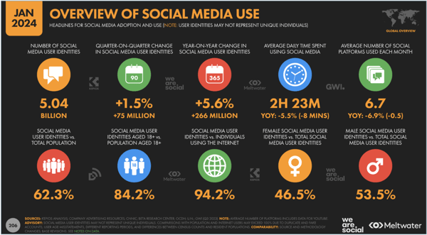 smart insight overview of social media use