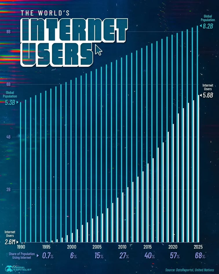 world internet usage